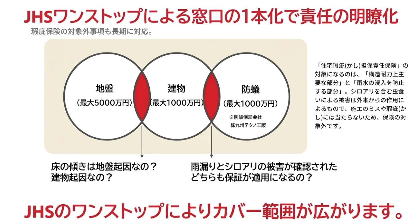 JHSワンストップによる窓口1本化で責任の明瞭化